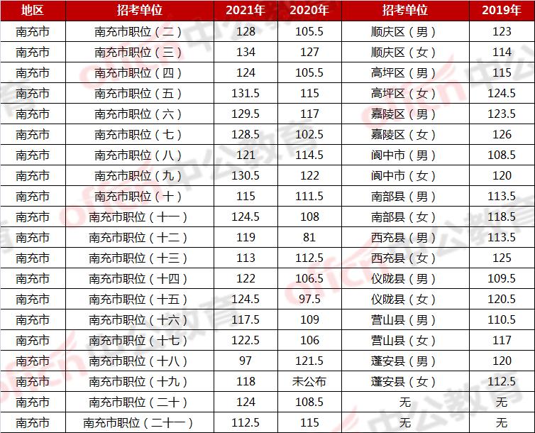 2022四川选调生笔试成绩公布历年入面分数线先睹为快