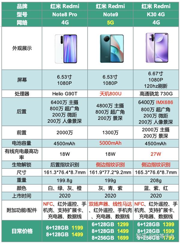 红米note9参数配置5g,redmi note 9 5G 1299这个价位上,有3款红米手机: note8 pro(4g),k30 4g,红米note9 5g