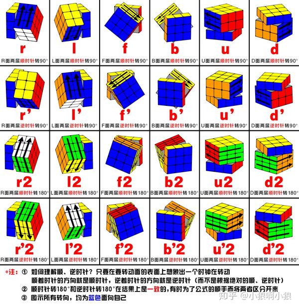 【特别篇】最全的三阶魔方公式标记法图解汇总