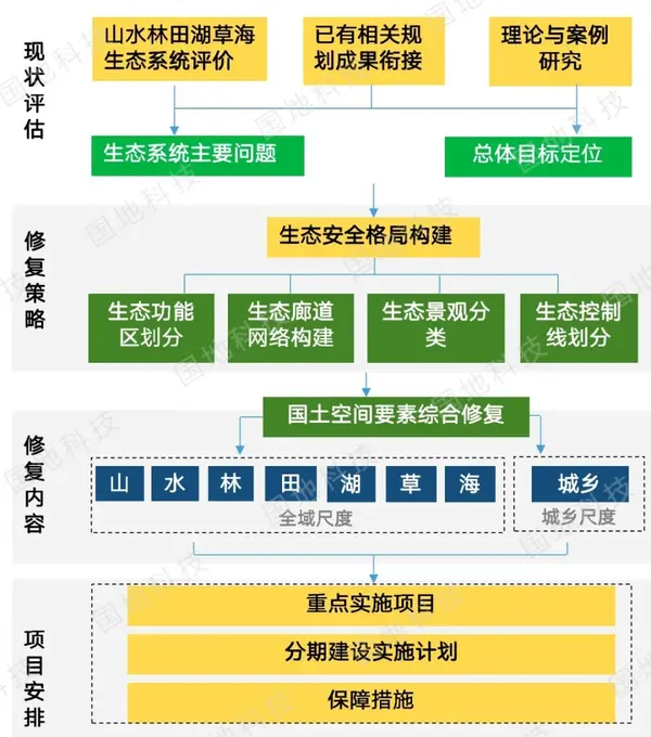 国土空间生态修复专项规划及智能监管信息系统建设