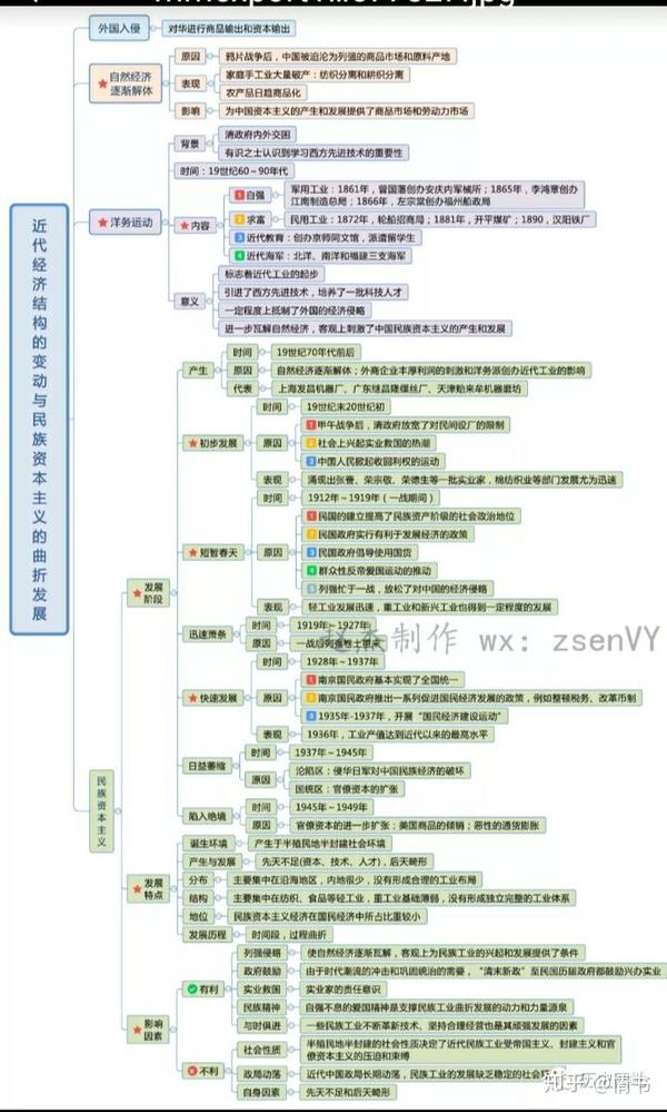历史必修二思维导图