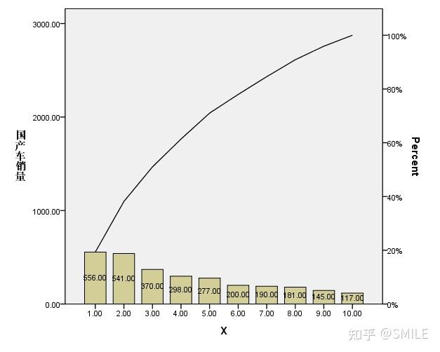 用spss操作如下: (2)画出国产车和进口车销售量的帕累托图: 用spss