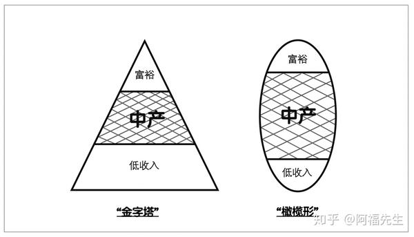 很多人以为中国的社会结构是"金字塔"或"橄榄形",中间有着大量的中产