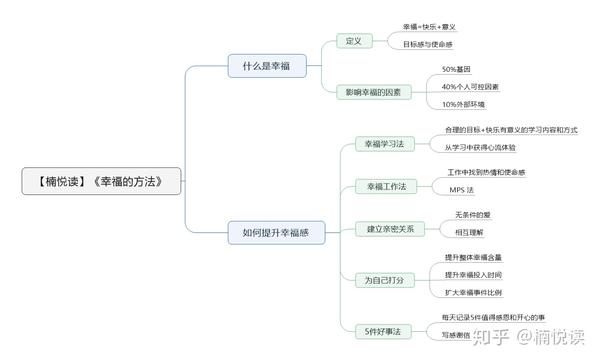 《幸福的方法》—读书笔记导图