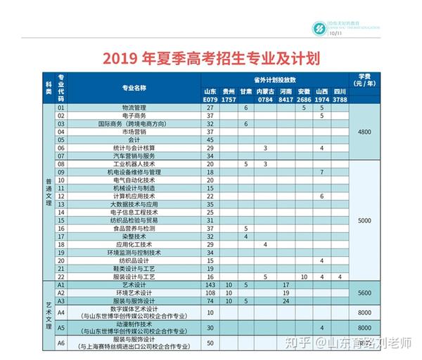 山东轻工职业学院2019年招生计划