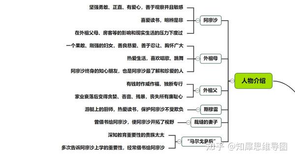 在人间思维导图整理高尔基自传三部曲