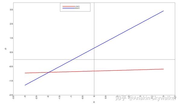 潜变量交互模型简单斜率图的绘制