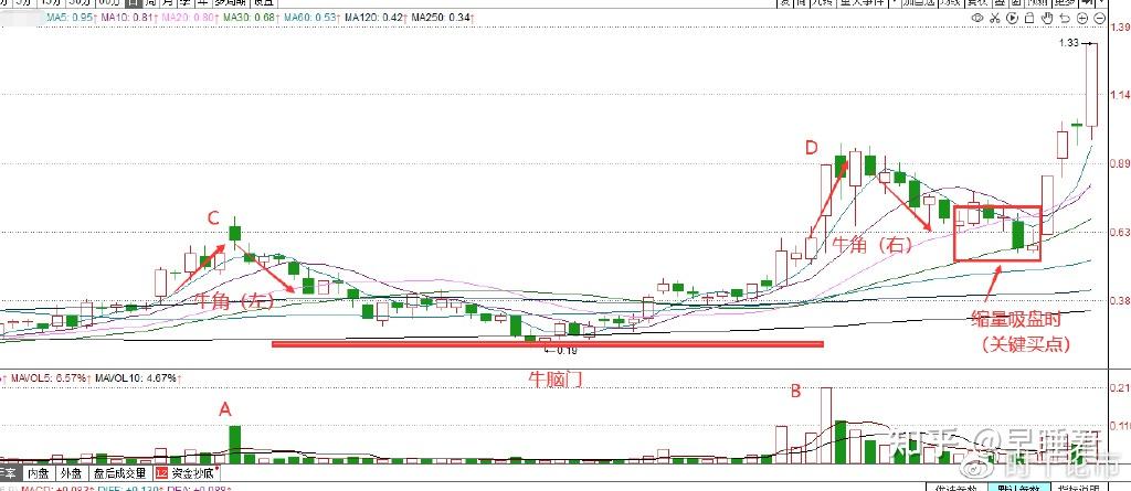 k线形态牛角攻击形态教你如何看到牛角找到牛股
