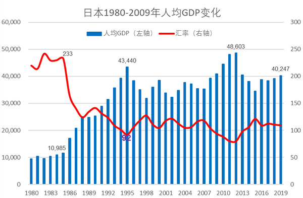 1980-1985年,日本的人均gdp在1万美元左右,汇率也在210-230左右,但