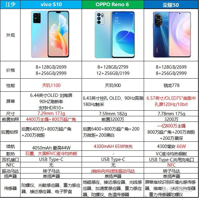 2021年1月年货节春节vivos10系列值得买吗相比opporeno6荣耀50那个更