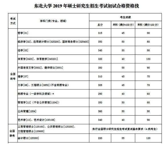 东北大学 2019年考研复试分数线