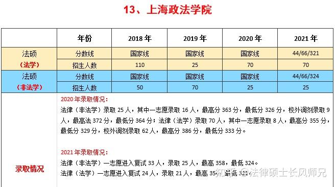 本科河南普通一本22考法硕法学上海政法学院难度怎么样推荐吗本人比较