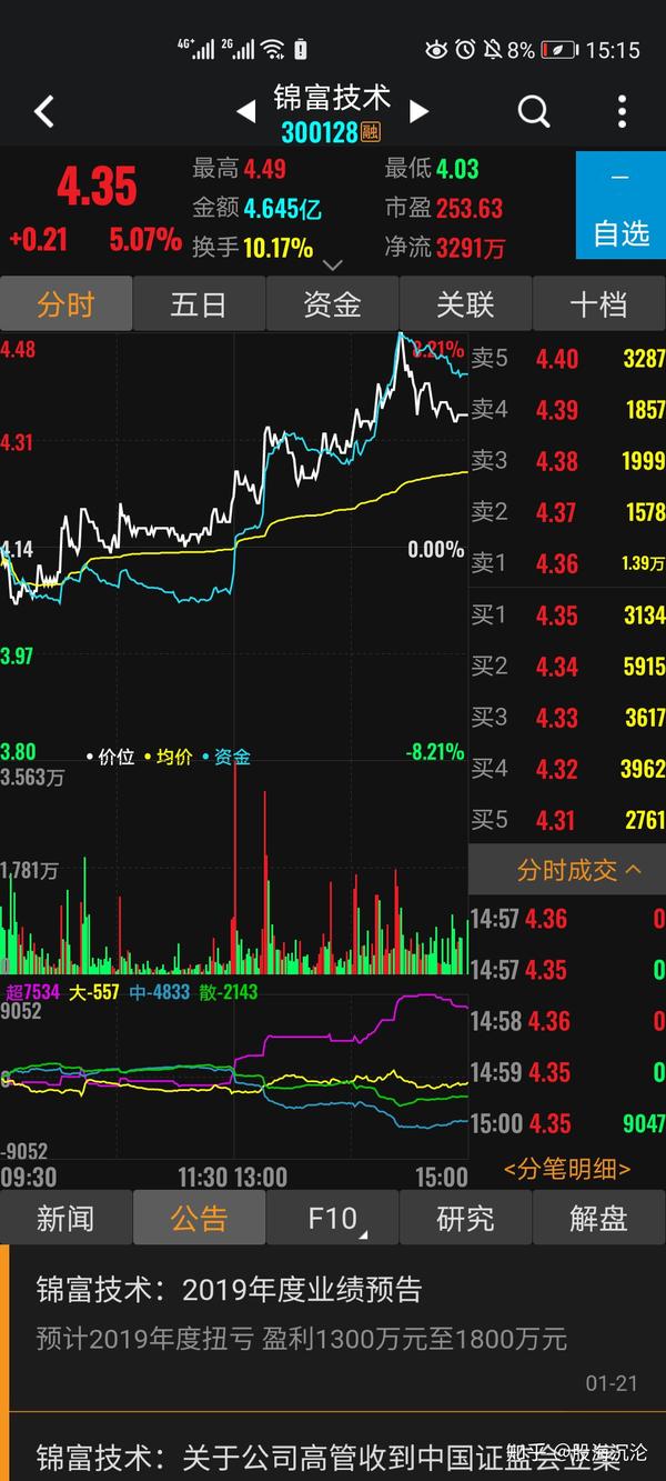 天舟文化亏损的钱在这个股票赚回来了 买入价格