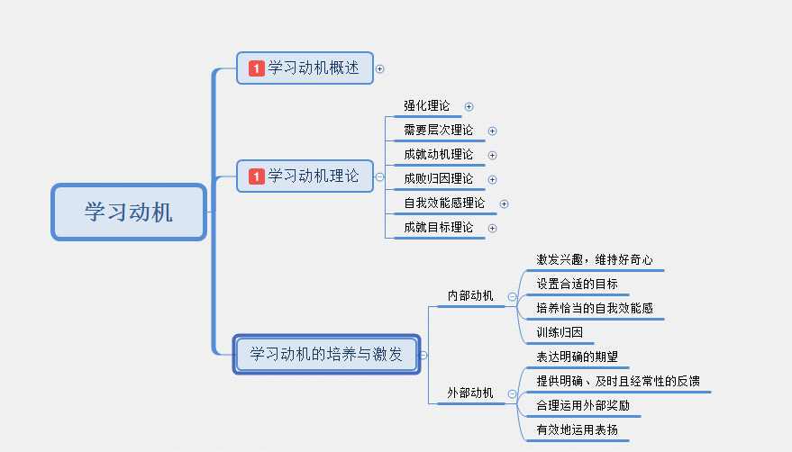 (二)学习动机理论可以采用列表格的方法搞定.