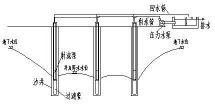 你真的了解基坑降水吗?基坑降水的方案选择,常用参数和注意问题