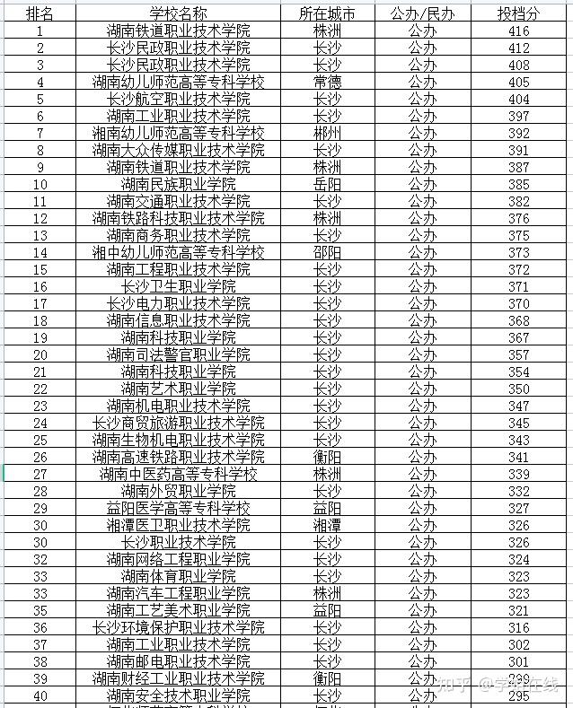 2022湖南专科学校排名及录取分数线