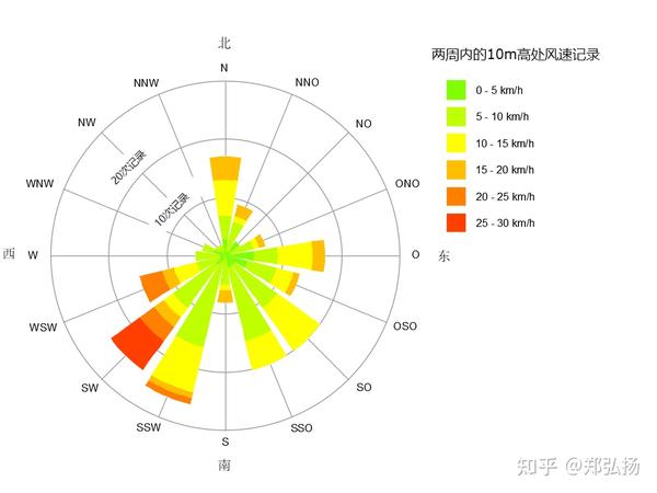 玫瑰图