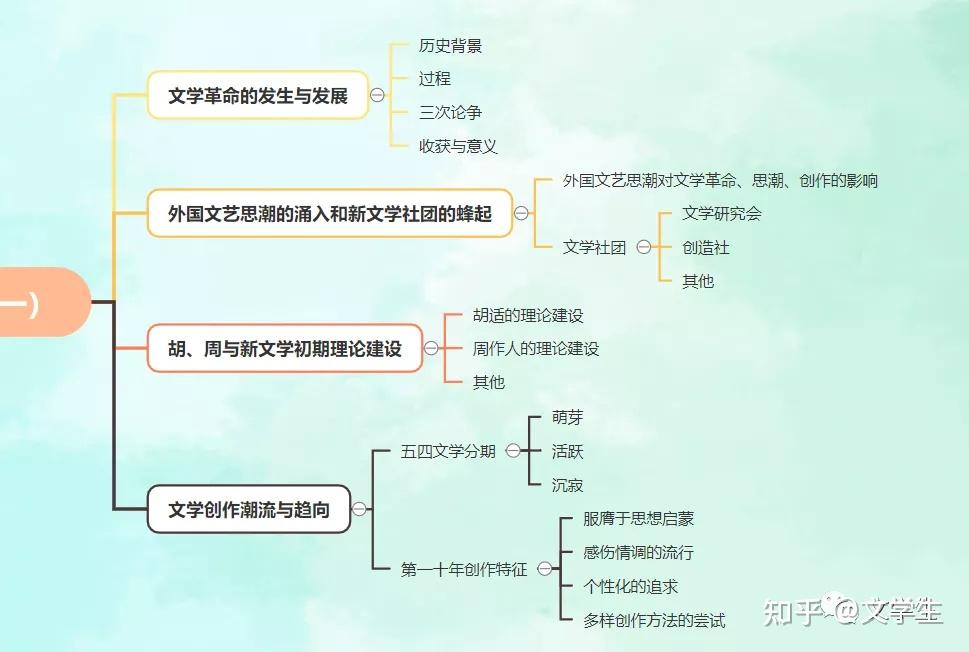 本套笔记参考《中国现代文学三十年》,本次为第一章导图框架和文字版