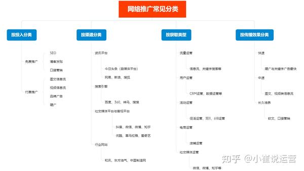 常见的网站推广方式 zhuanlan.zhihu.com