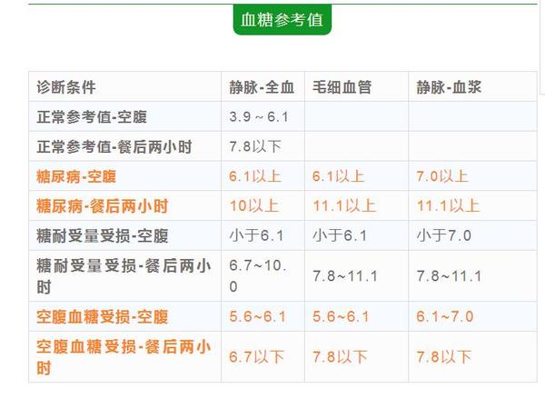 餐后血糖居高不下你到底该注意什么