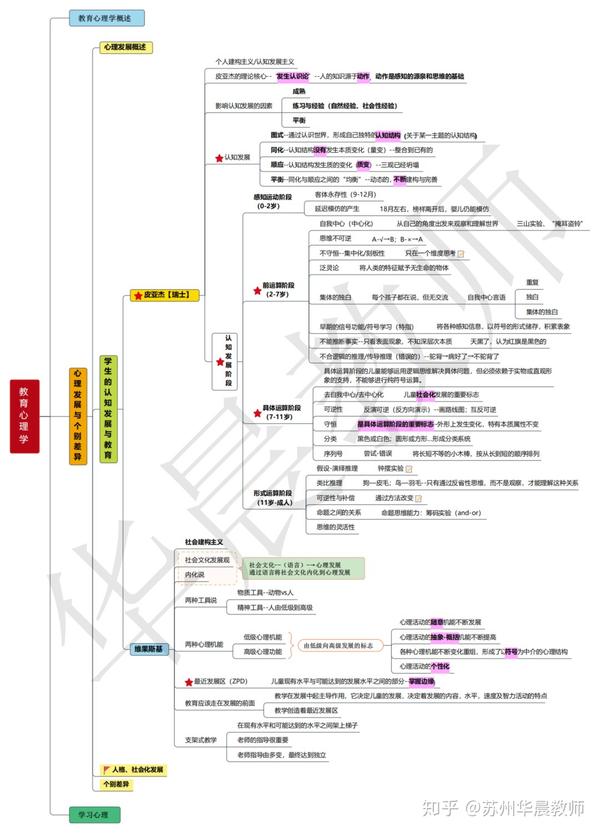 【干货】教育心理学-思维导图