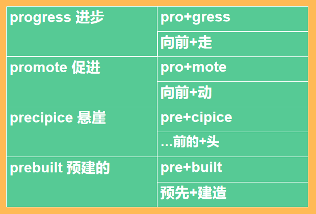 forth out"的意思,表示"向前,有一个往前的动作趋势,而pre是