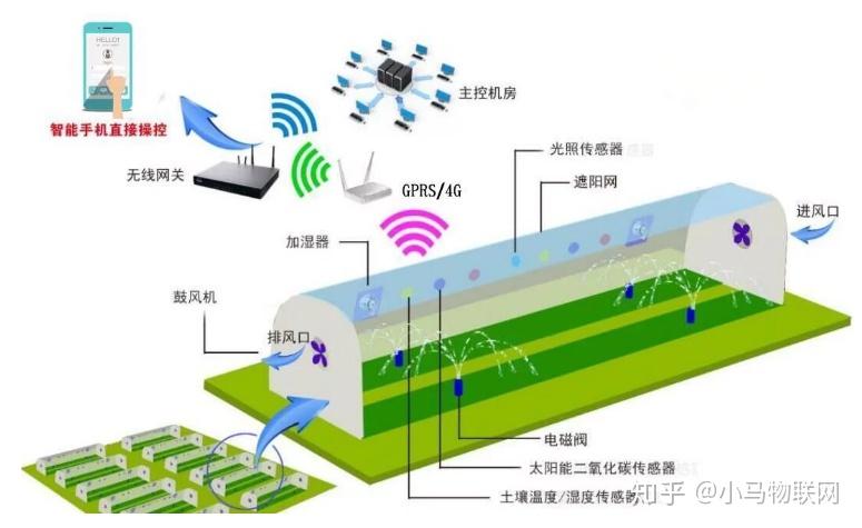 智能温室大棚物联网智慧农业管理系统