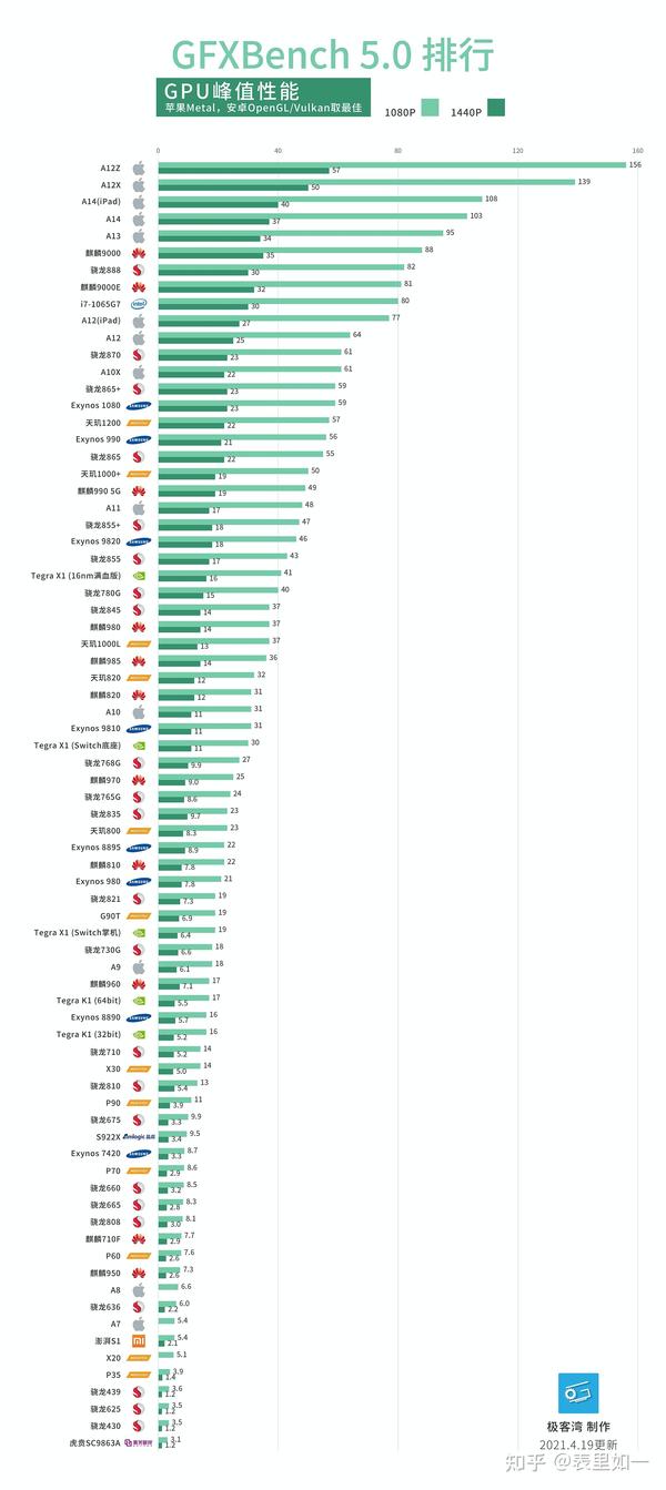 手机处理器性能排行榜/天梯图(2021年5月更新)