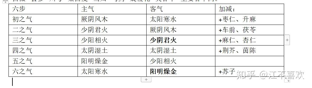 五运六气临床运用三因司天方