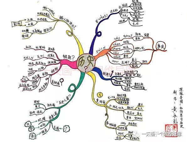 历史怎么学,一张思维导图就搞定