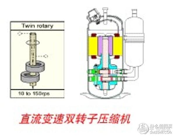 双转子压缩机原理和单转子压缩机一样  但是双转子是两个在运动过程