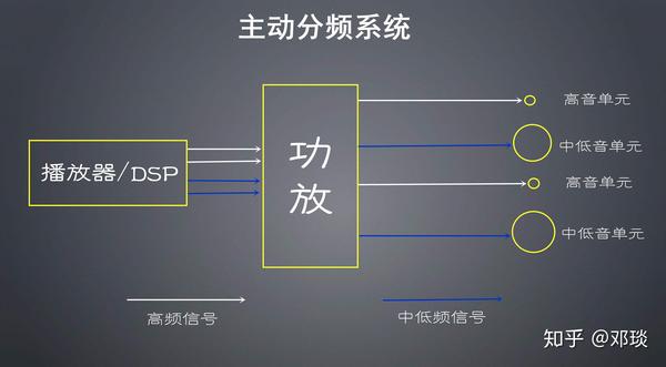 汽车音响里主动分频和被动分频的区别