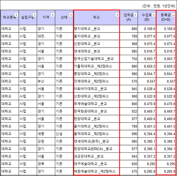 2017年韩国大学学费前20排行