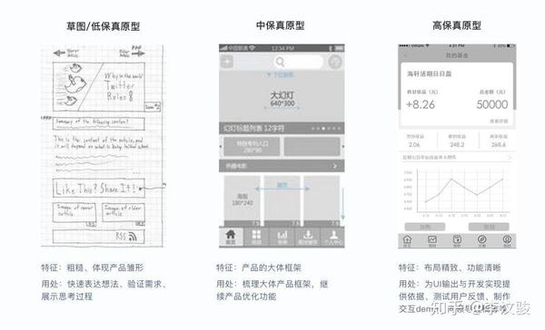 产品经理:交互原型图/框架图应该画到什么程度?