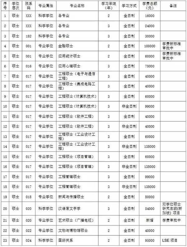 院系设置: 学费: 奖励政策: 从2007年开始,北京大学实行研究生培养