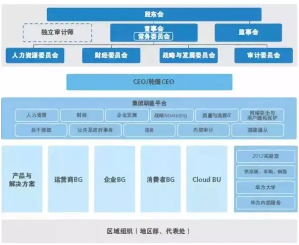 2017年12月华为的组织结构图,华为是中国企业中采用矩阵结构的代表