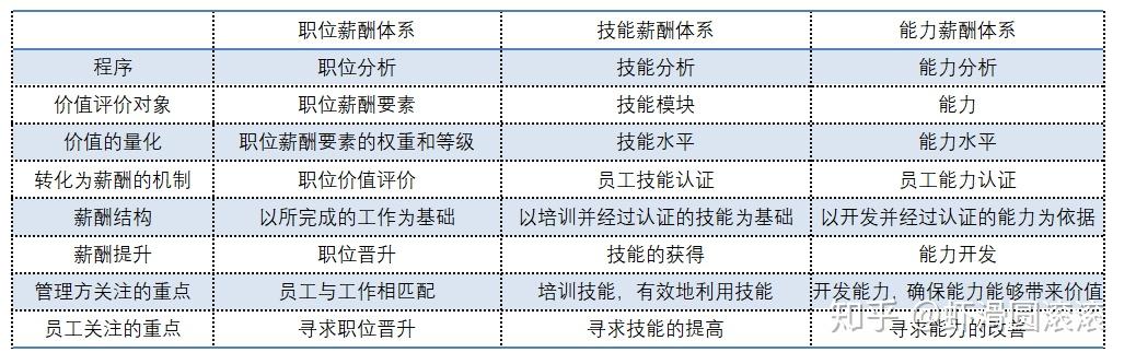 hr薪酬管理入门系列认识基本薪酬第三节能力薪酬体系