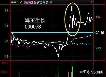 中国股市钓鱼线一出不逃只有死路一条清仓是唯一的选择