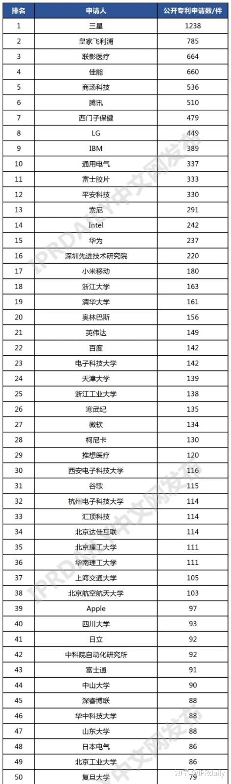 全球智慧医疗 AI医学影像辅助诊断发明专利排行榜 知乎