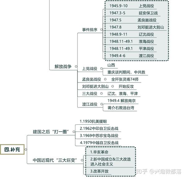 公基知识点2:中国历史上的战争思维导图