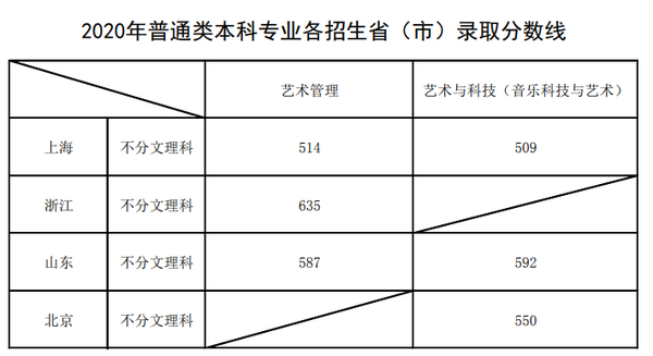 上海音乐学院分数线,上海音乐学院艺考分数是多少?