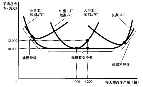 短期和长期的平均总成本曲线