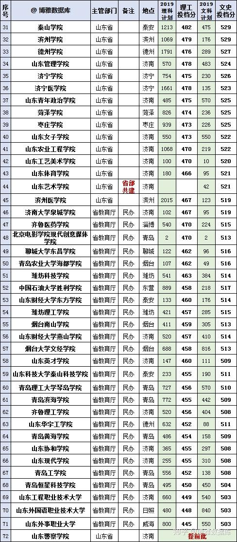 山东省政府与教育部以及其他部委共建的大学10所,分别是:山东交通学院