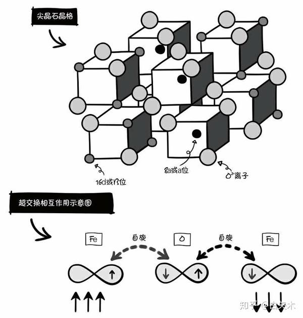 四氧化三铁是如何产生磁性的?