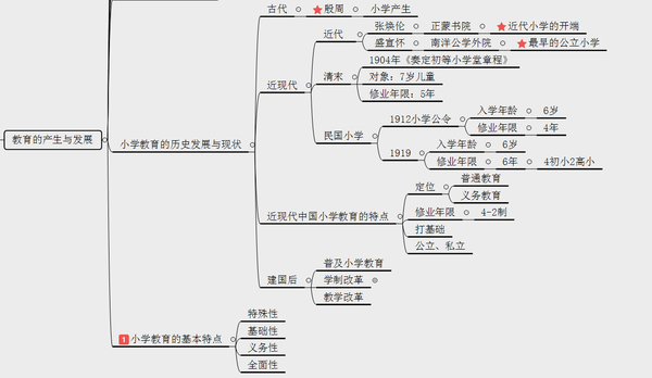 教资笔试小学科目二:《教育教学知识与能力》思维导图