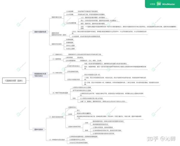 高中政治选修三国家和国际组织常识思维导图