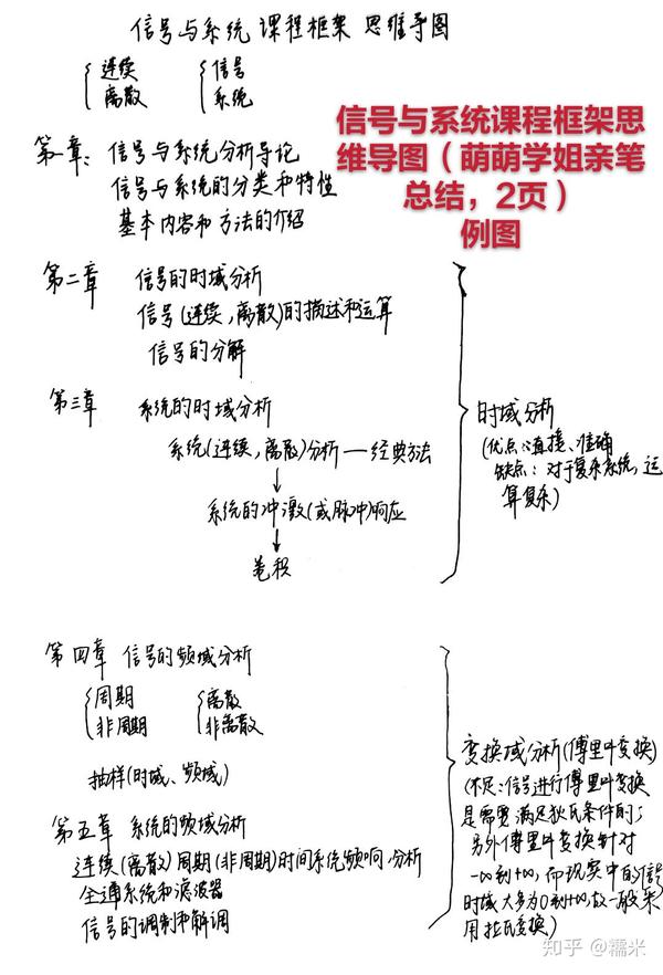 6,信号与系统课程框架思维导图(萌萌学姐亲笔总结,2页)