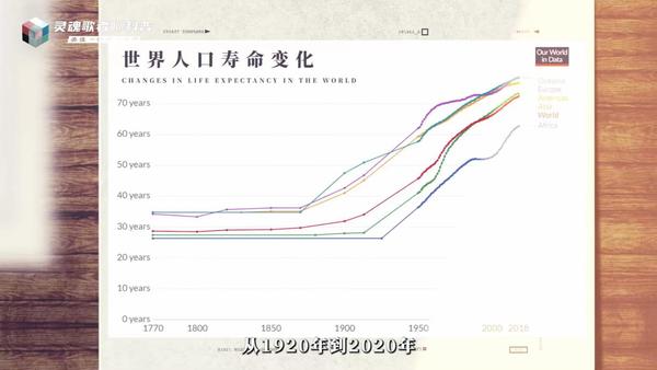 直接看视频: 从1920年到2020年,人类的平均寿命增加了一倍.