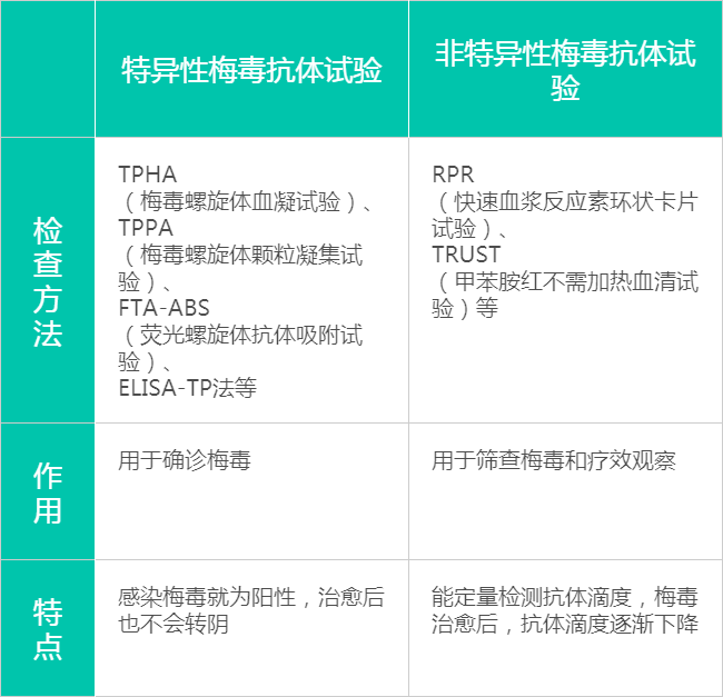 得了梅毒,为什么要抽血检查?