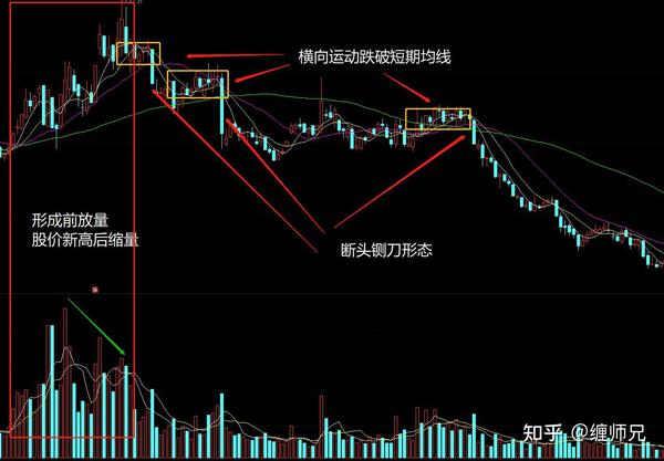 最惨烈的下跌「断头铡刀」形态